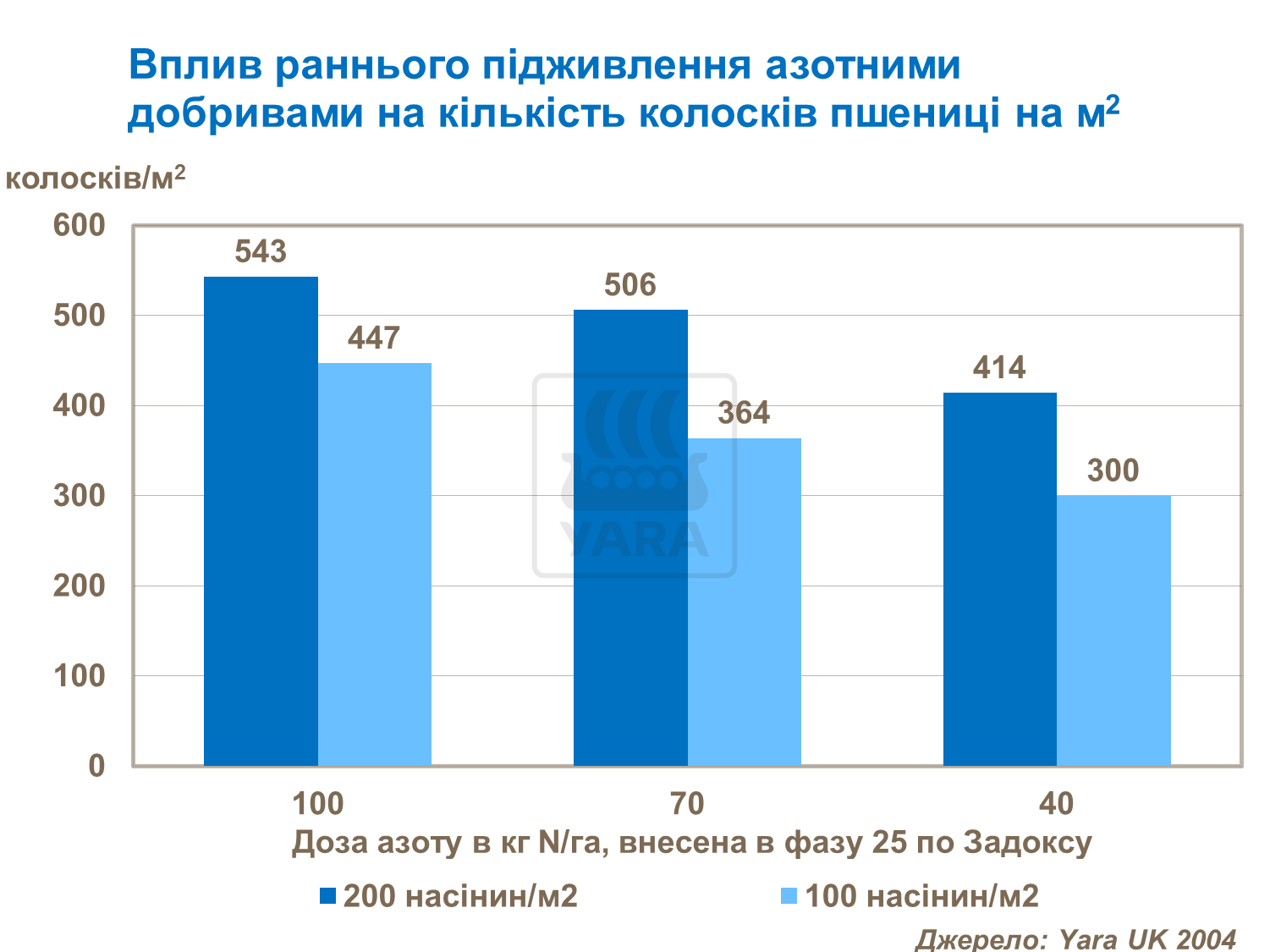 вплив раннього підживлення азотними добривами