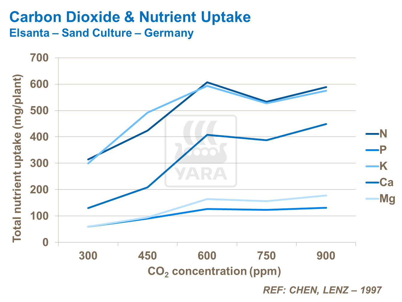 Carbon Dioxide Nutrient Uptake