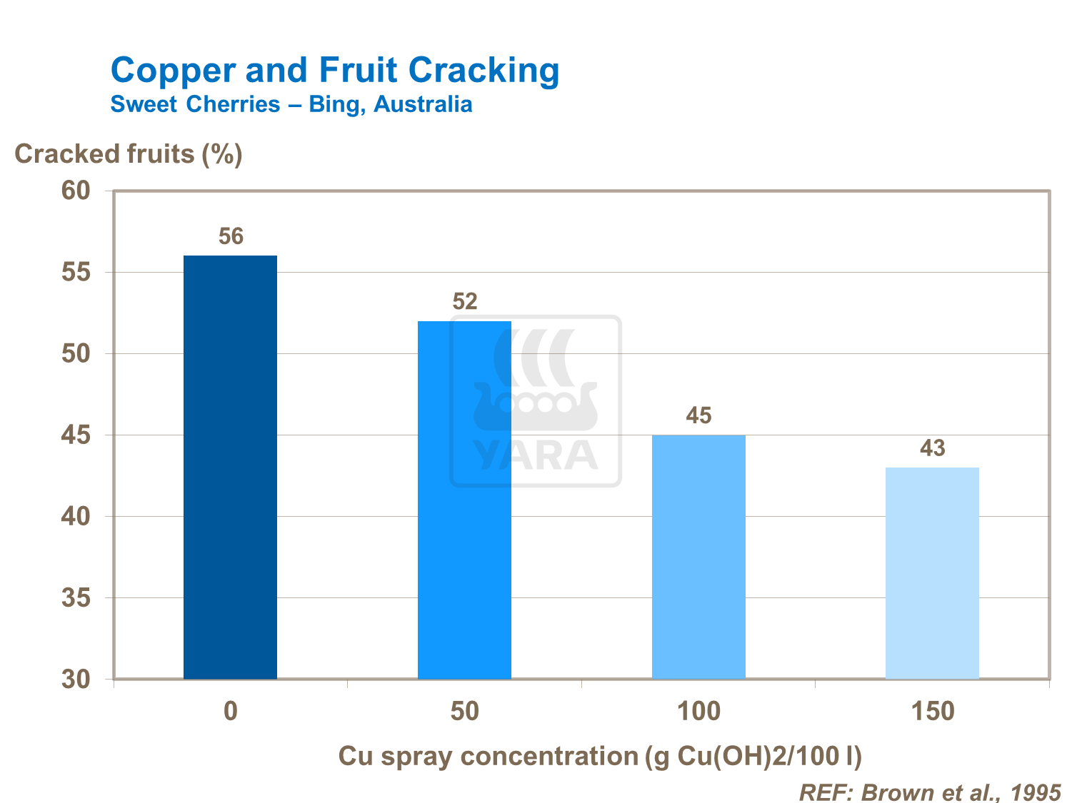 Copper & Calcium Fruit Cracking