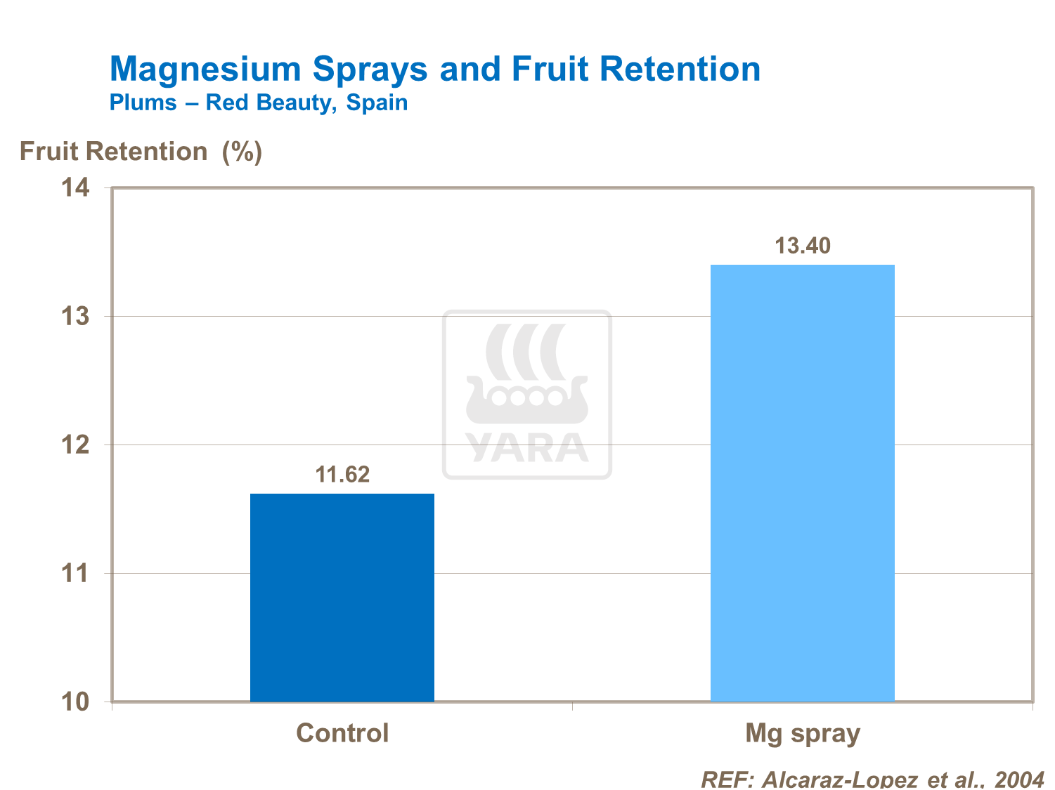 Mg sprays and fruit retention