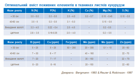 Nutrient content optimal