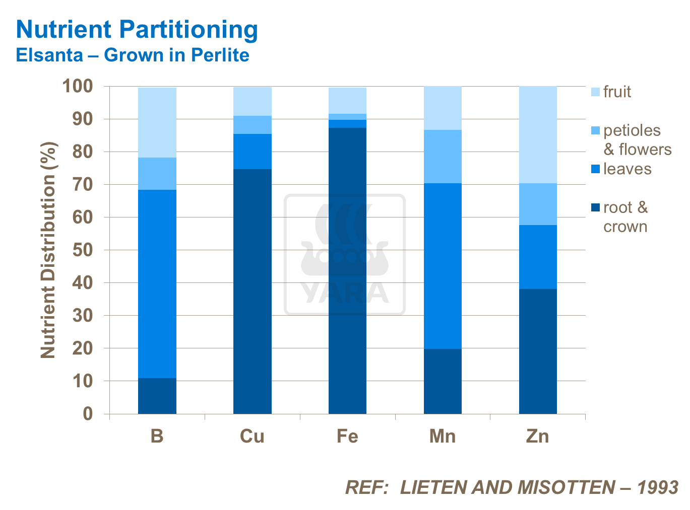 Macronutrient Partitioning