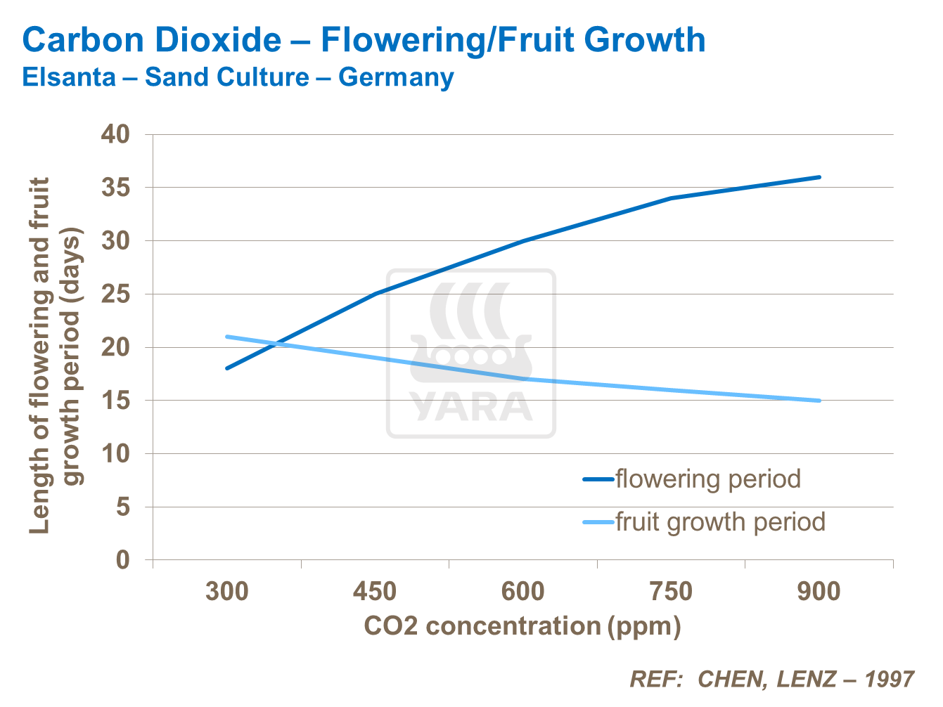 Carbon Dioxide - Flowering