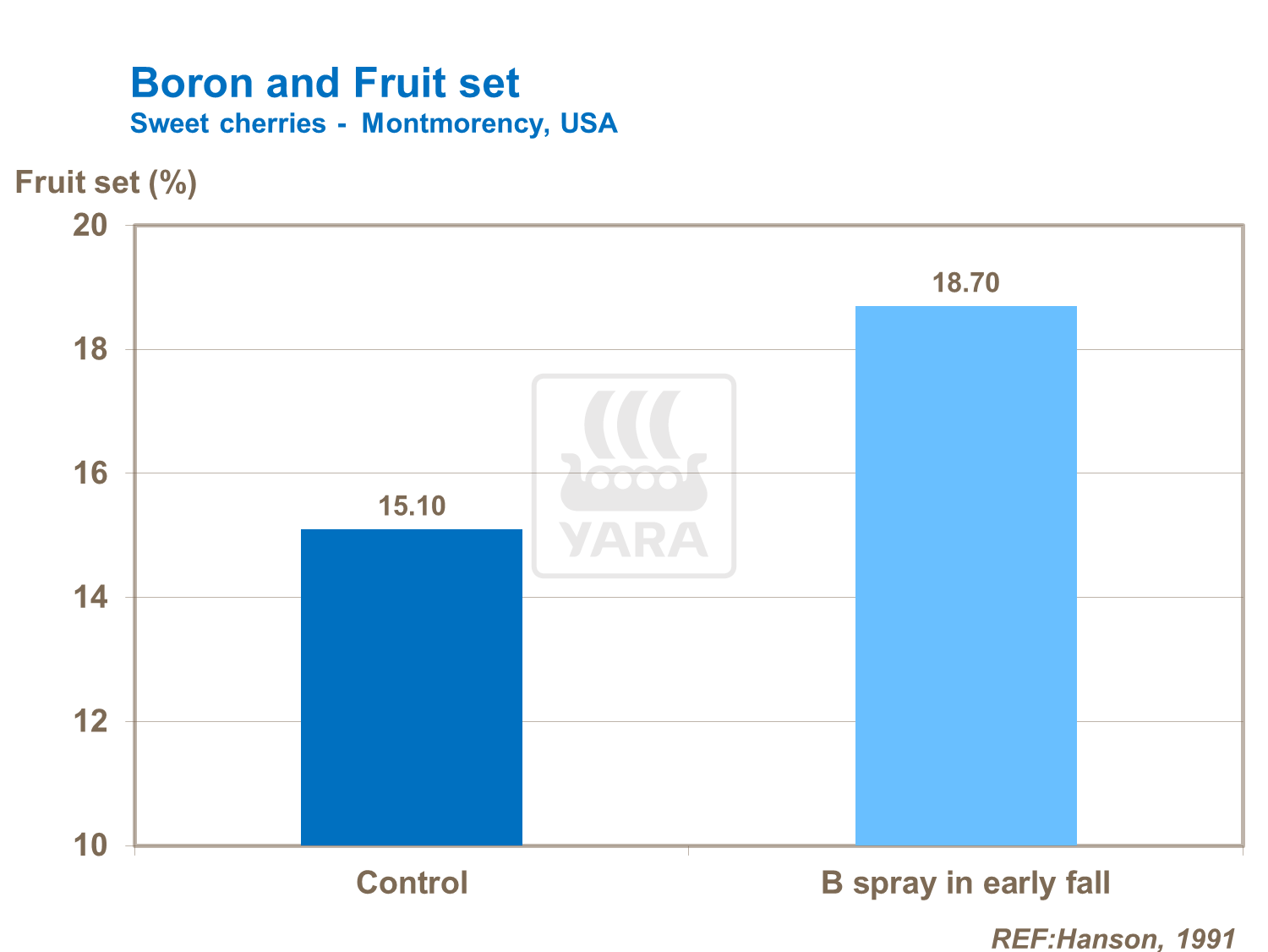Boron and fruit set