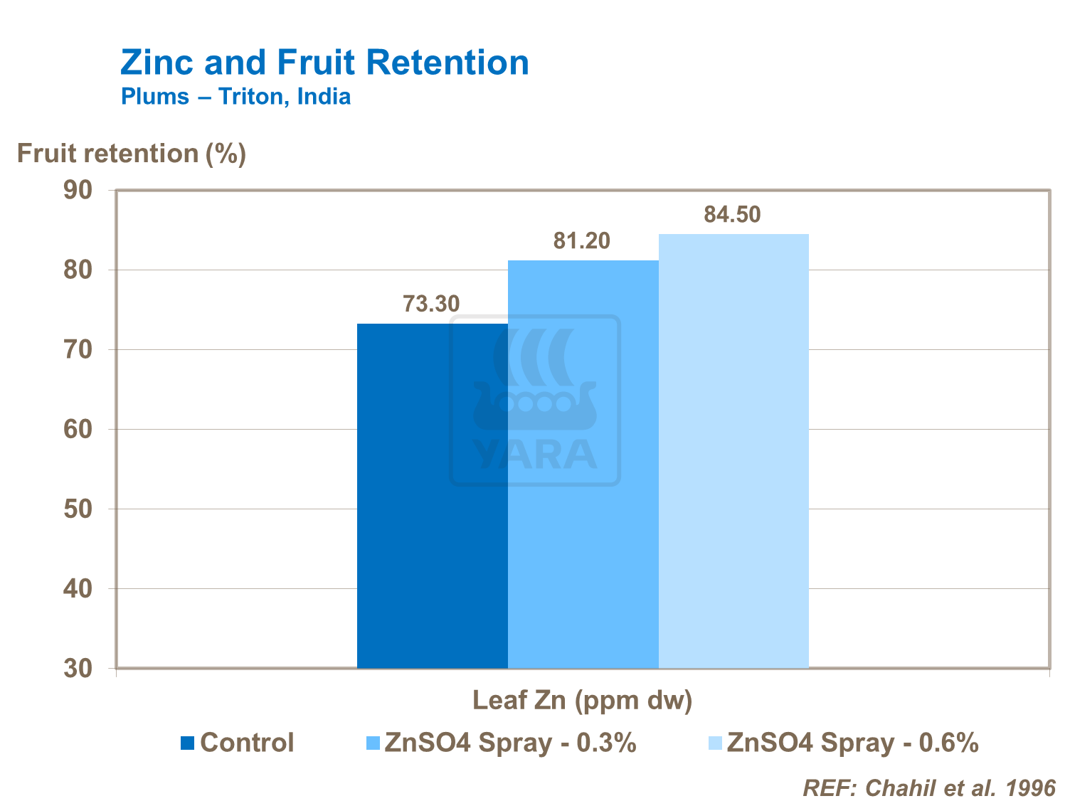 Zn and fruit tetention