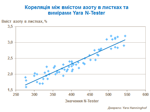 N correlation