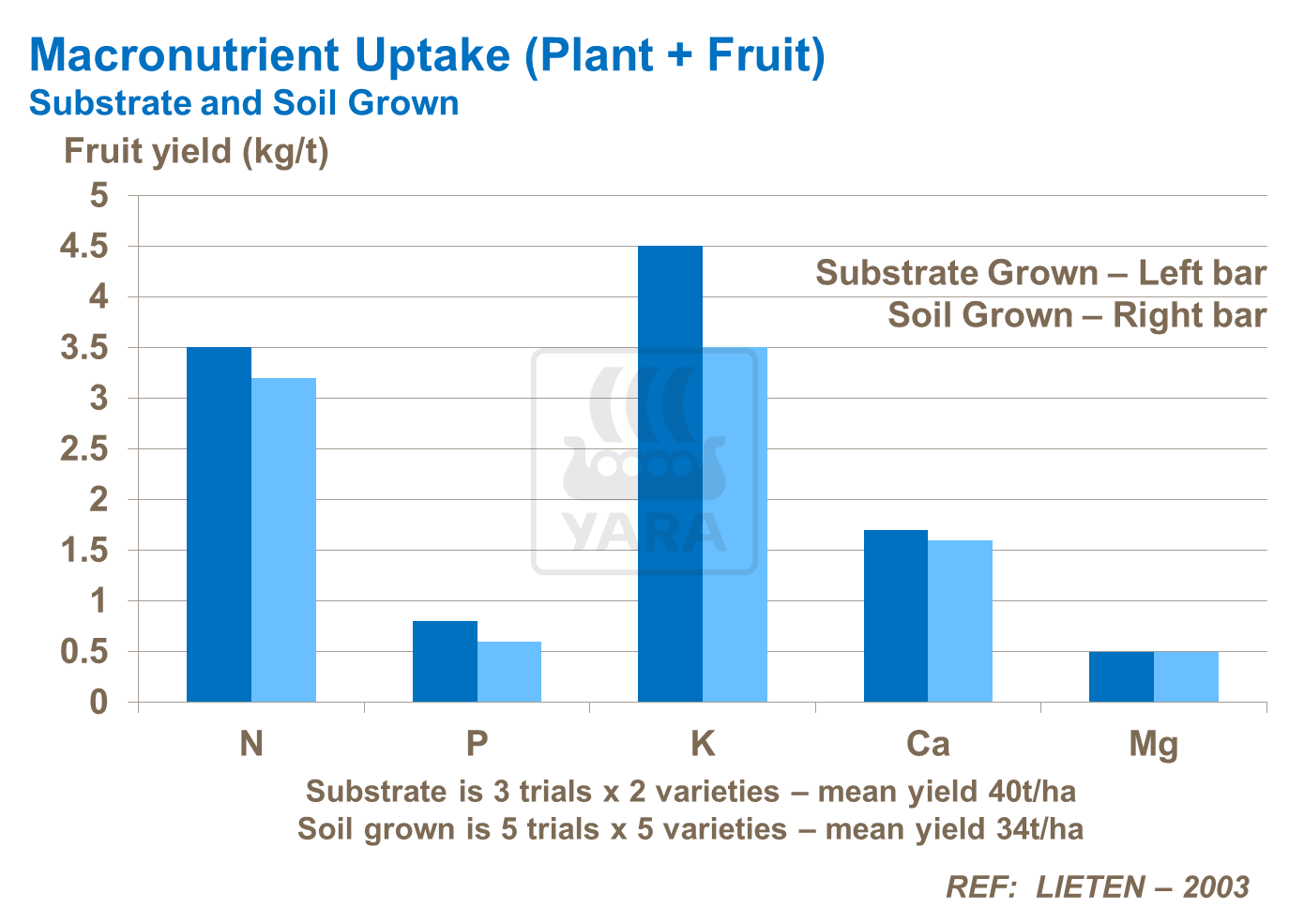 Macronutrient uptake (Plant + Fruit)