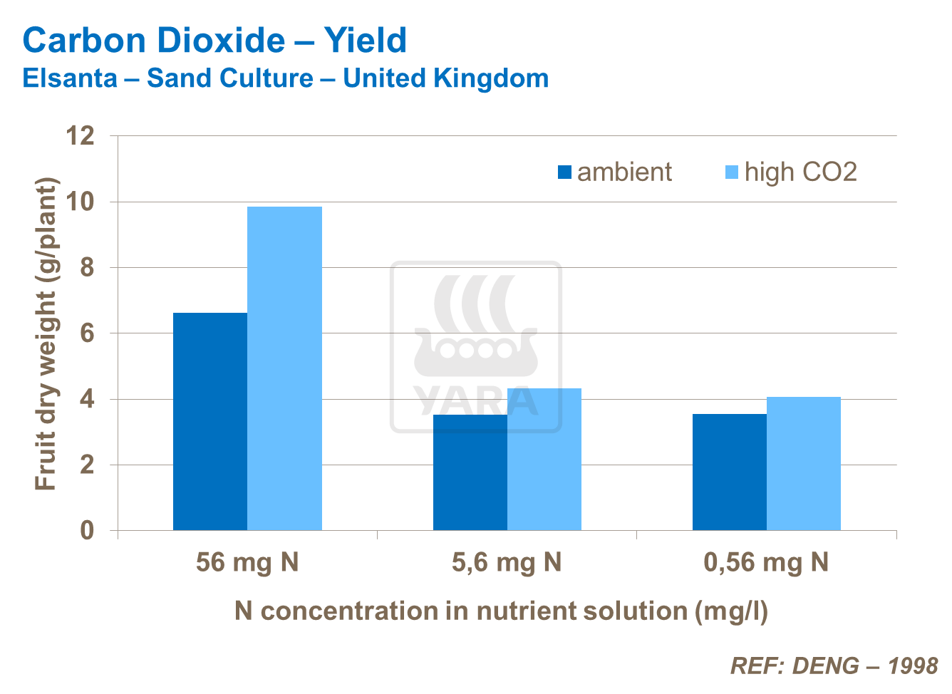 carbon Dioxide  - Yield