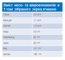 Mezo-microelements content
