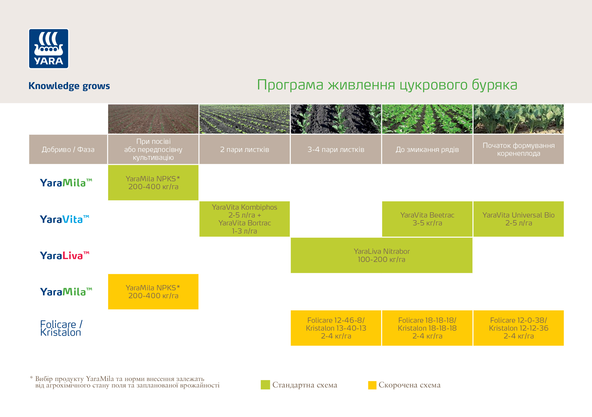 Програма живлення цукрового буряку