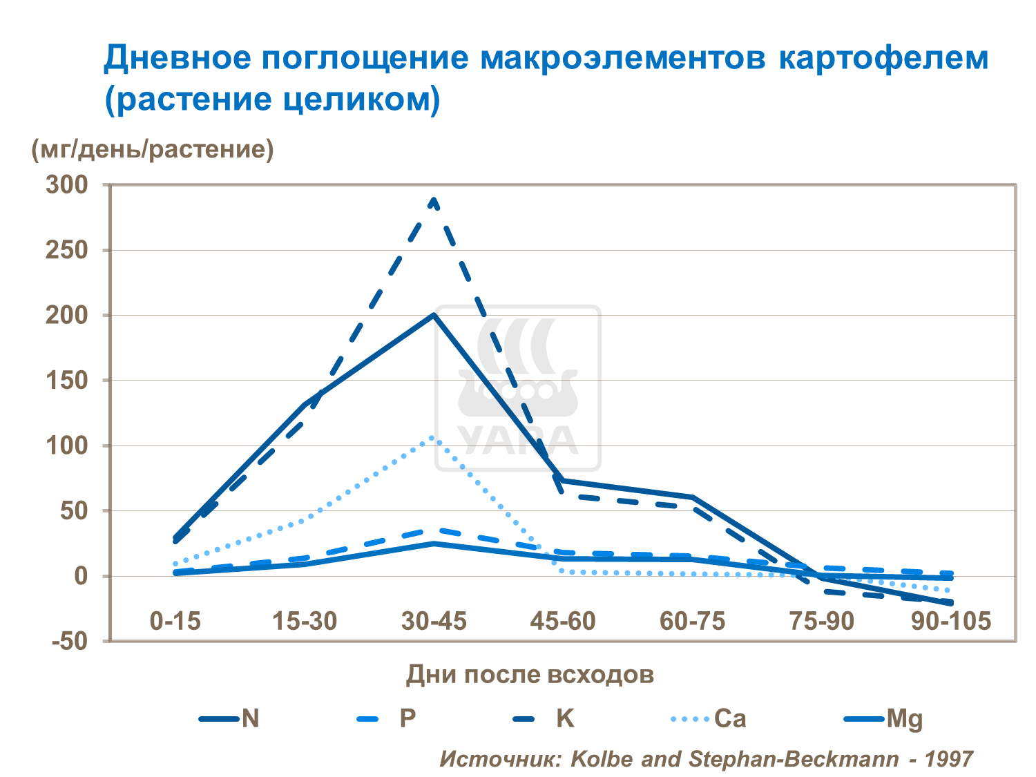 Поглинання макроелементів картоплею