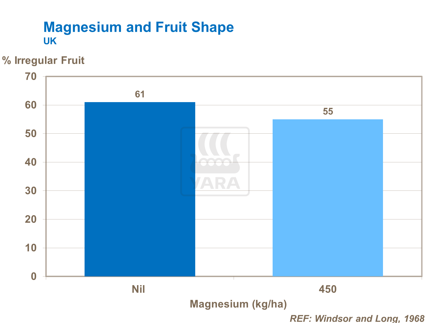 Mg and fruit shape