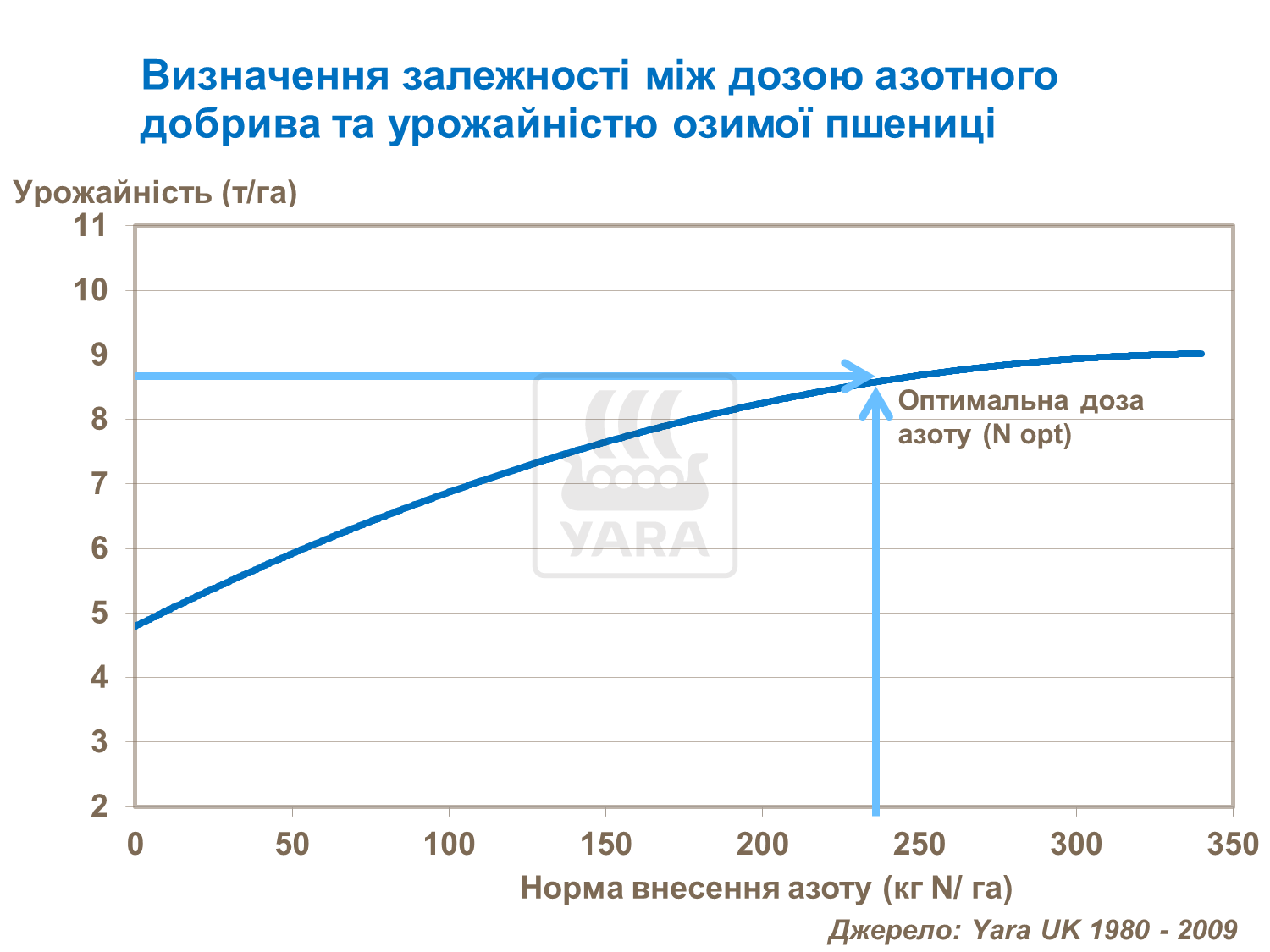 визначення залежності між дозою азотних добрив та урожайністю