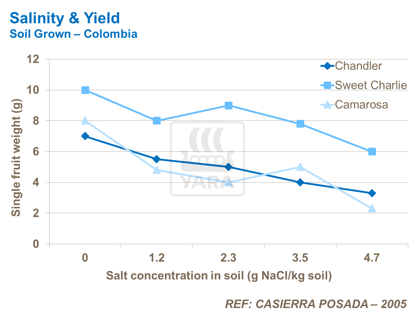 Salinity and Yield