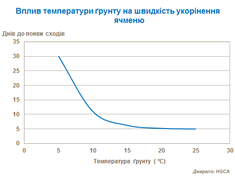 Temerature influence