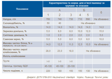 Wheat characteristics