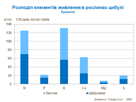 Nutrient distribution