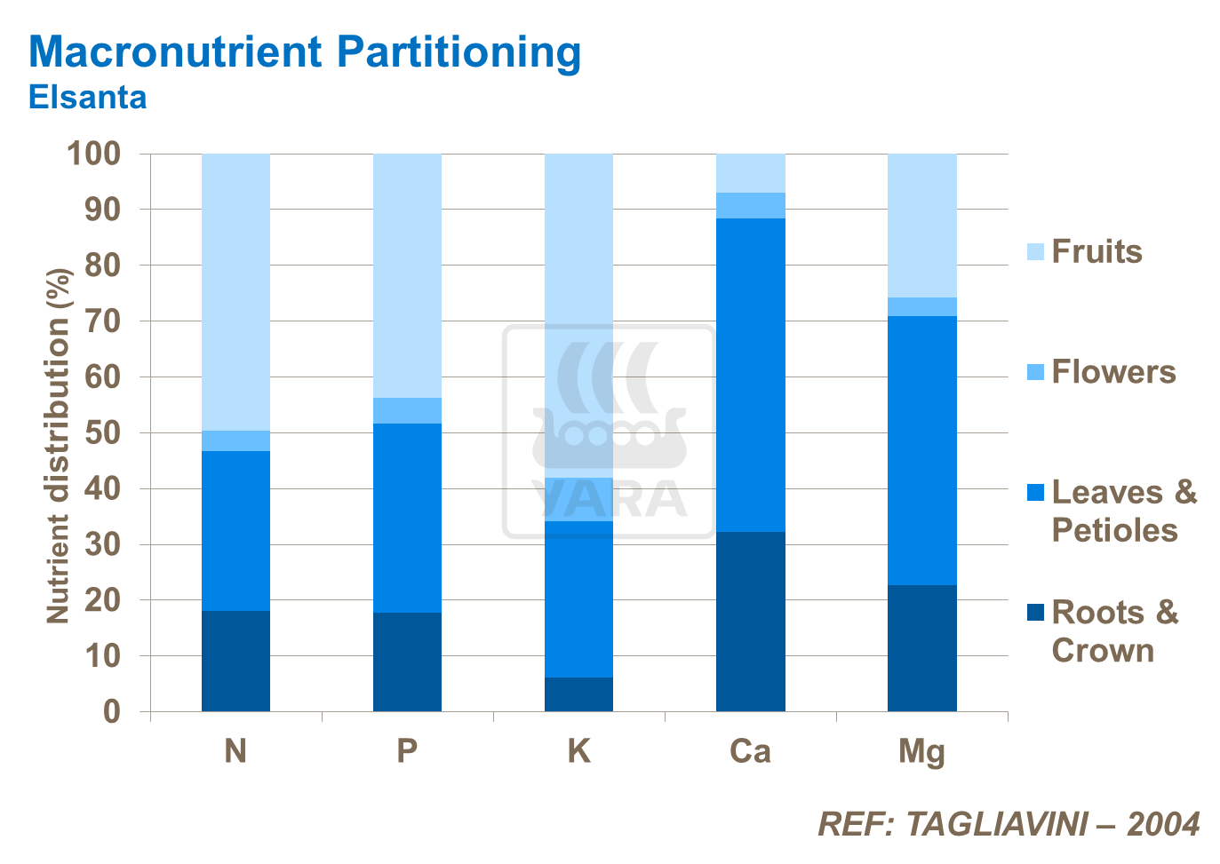 Macronutrient Partitioning