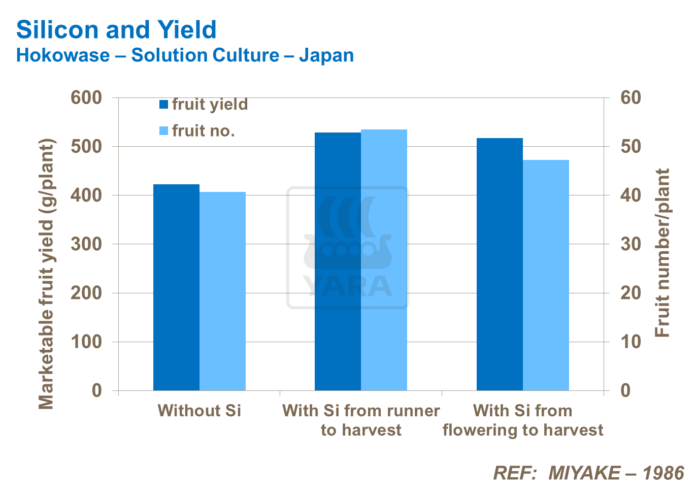 Si and Yield