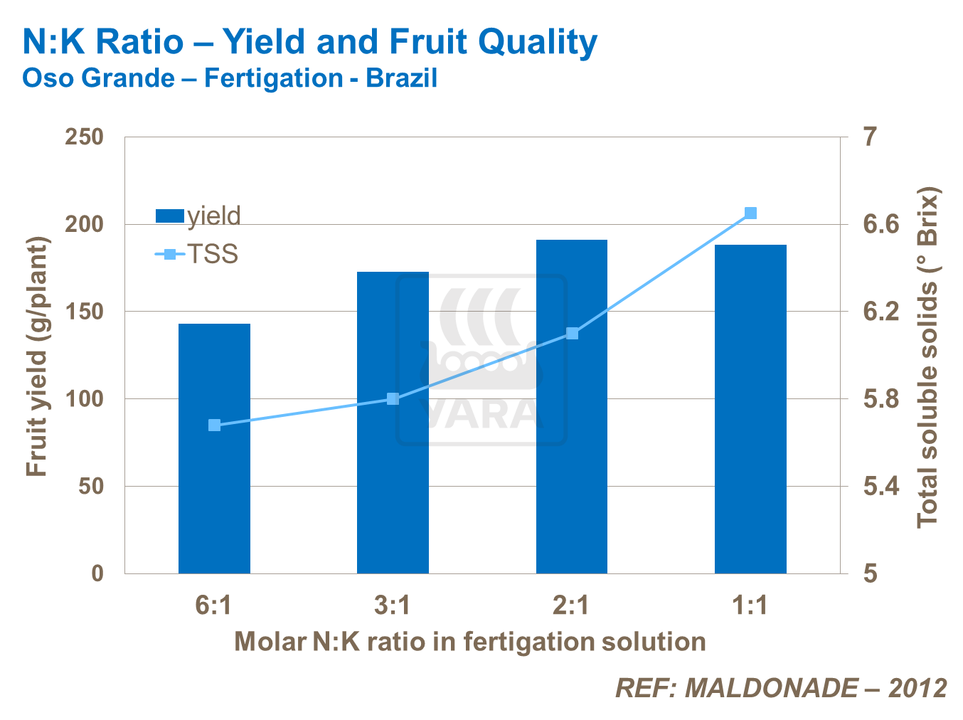 N:K-ratio-yield