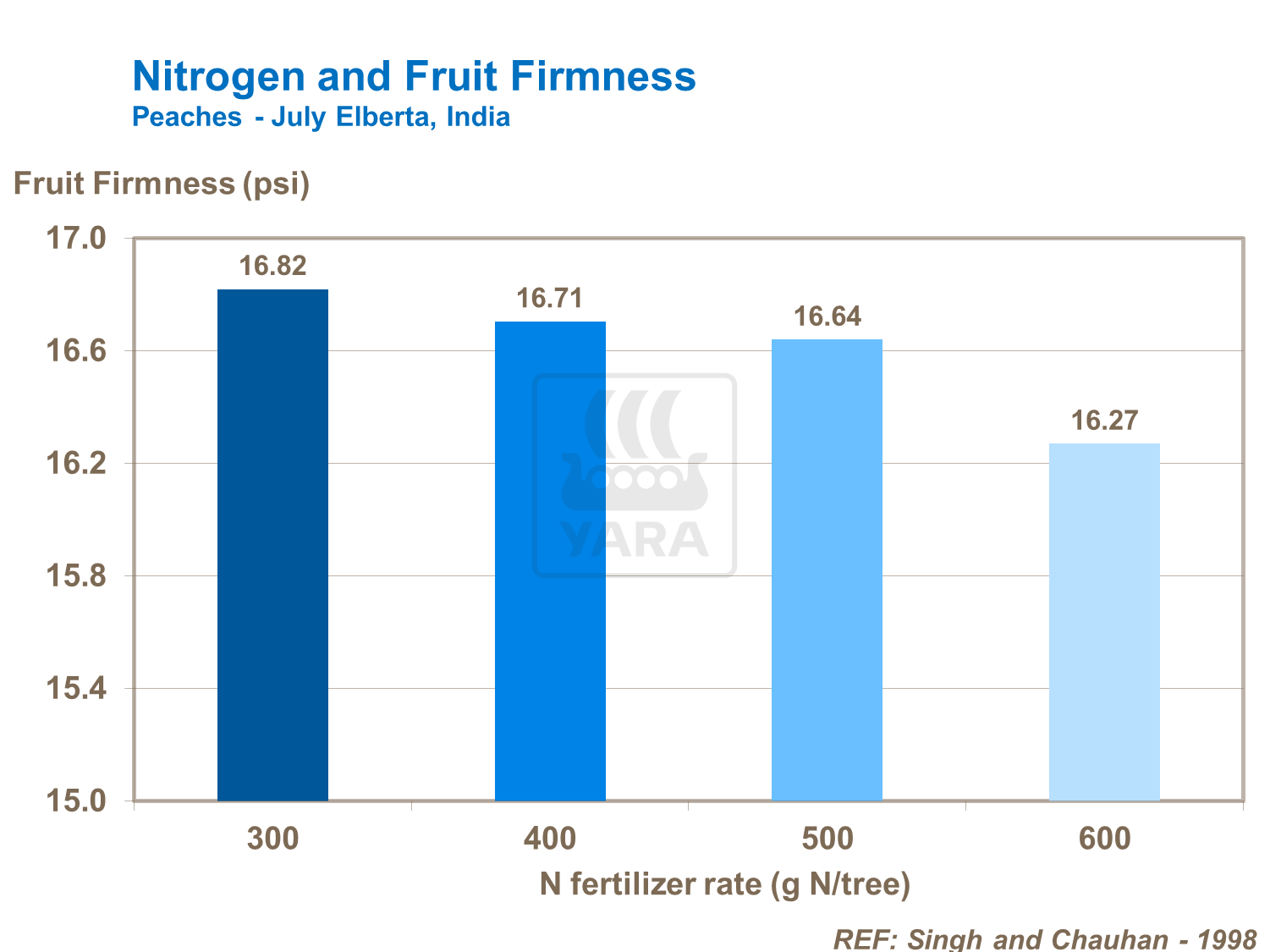 N and fruit firmness