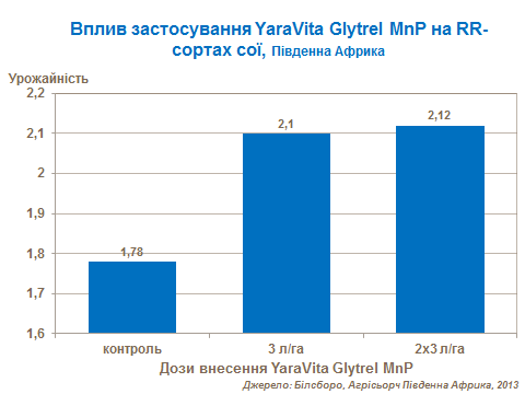 вплив застосування