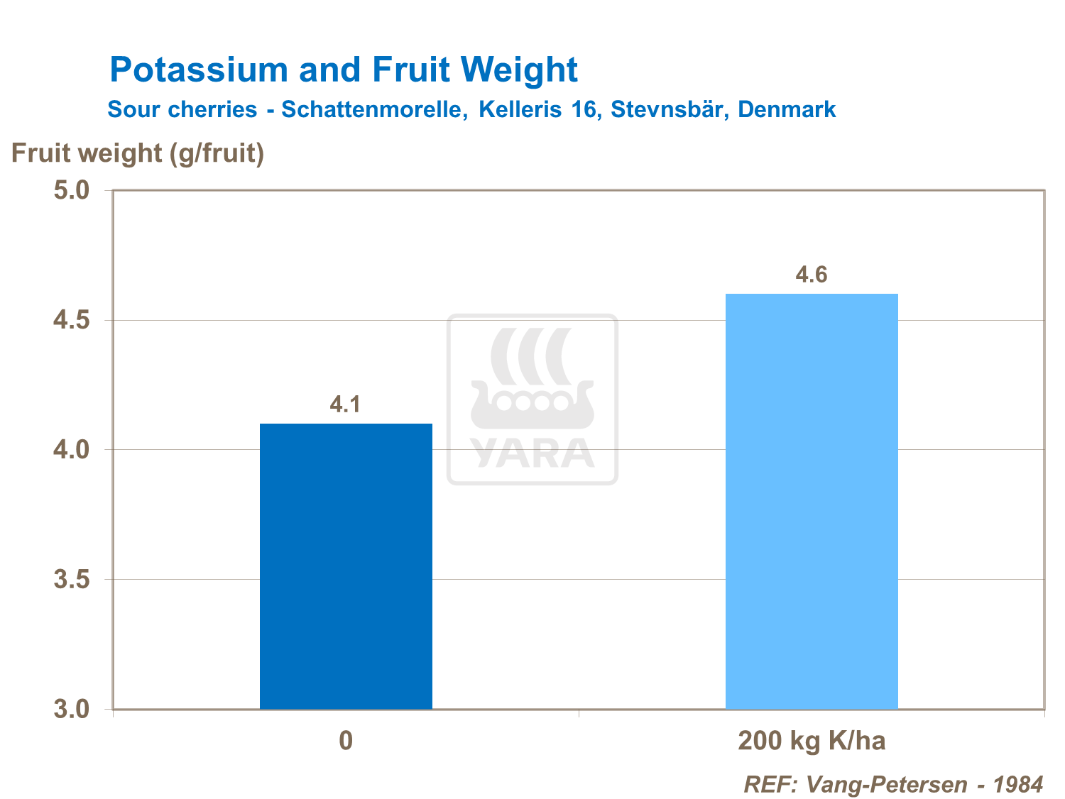Potassium and fruit weight