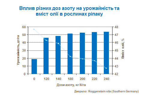 N influence on yield
