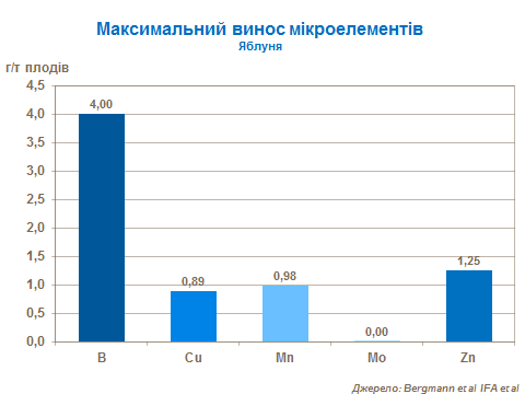 micronutrient removal