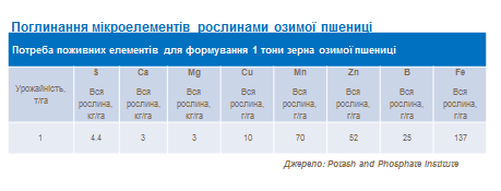 Micronutrient uptake