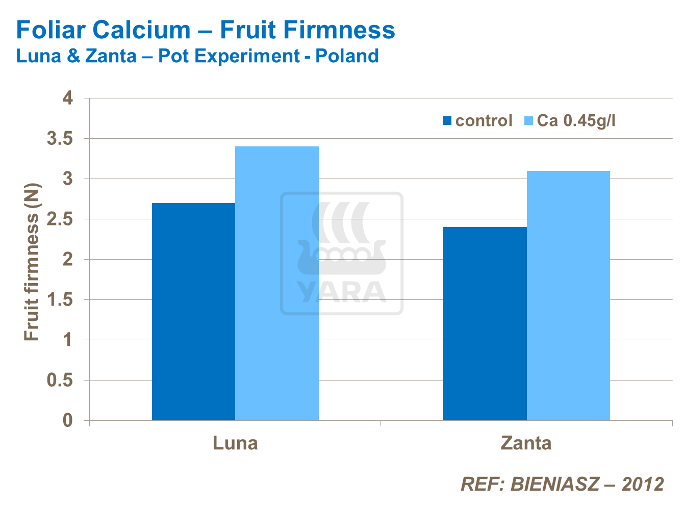Foliar Ca
