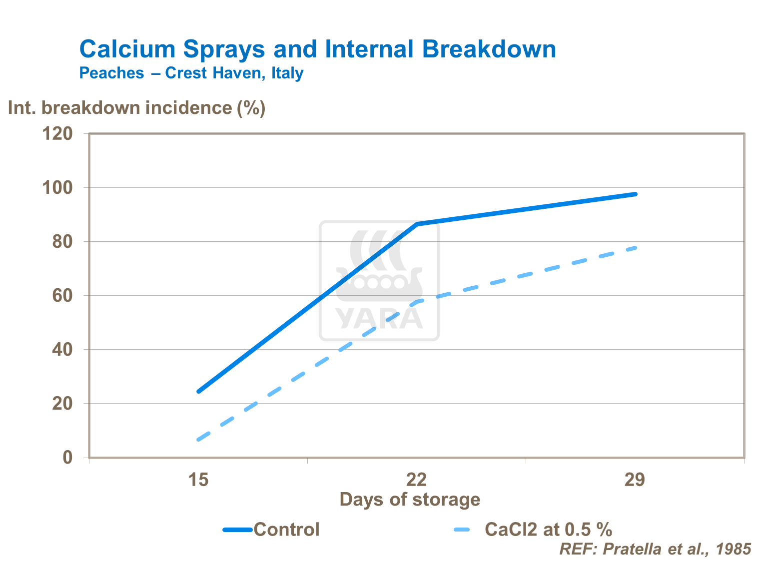 Ca spays and internal Breakdown