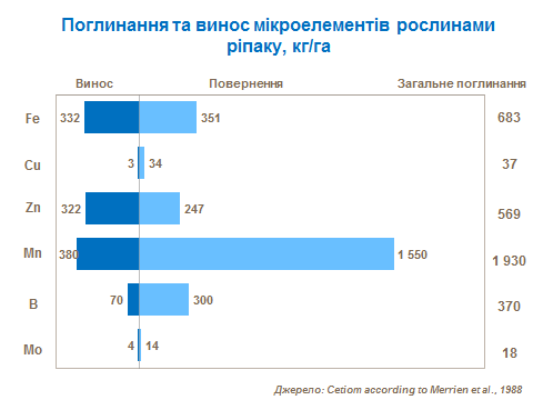 Micronutrient uptake and removal