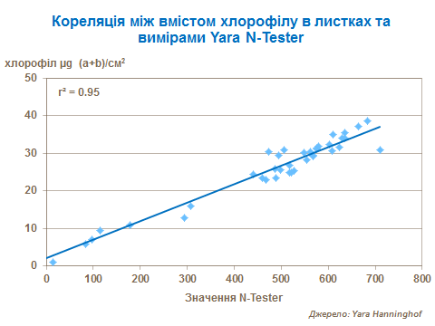 Chrolophil correlation