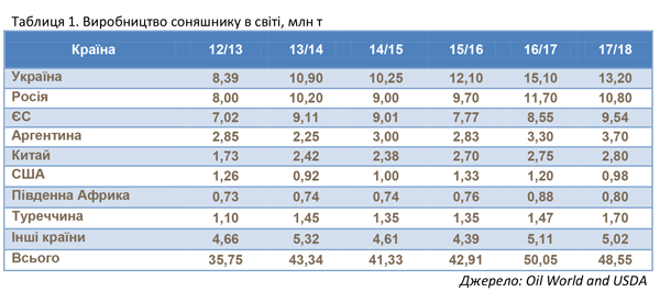 World sunflower production