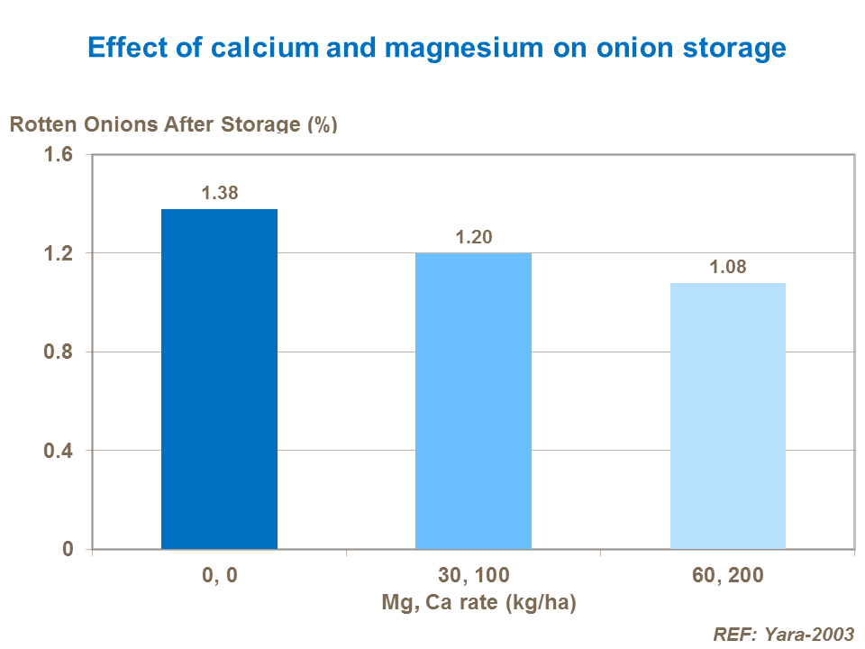 Ca and Mg effect