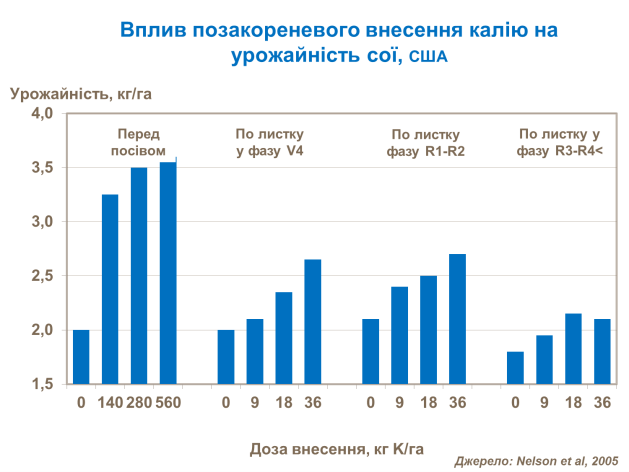 Impact of foliar K application