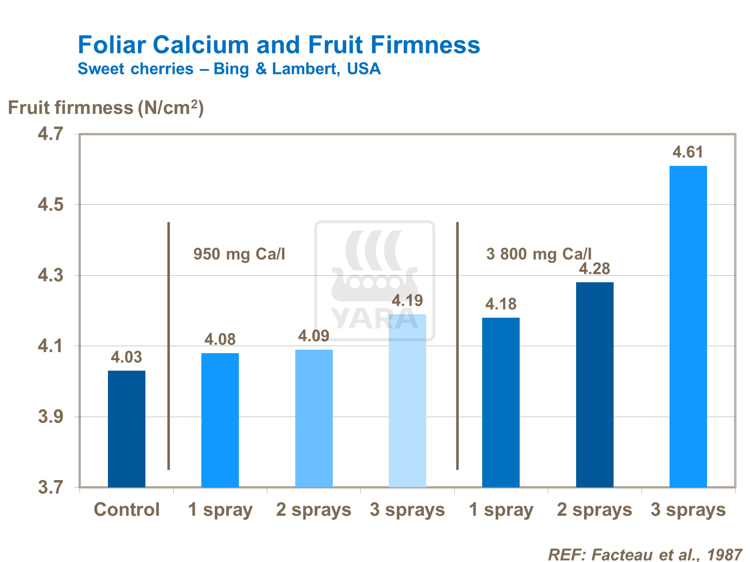 Foliar ca and Fruit Firmness