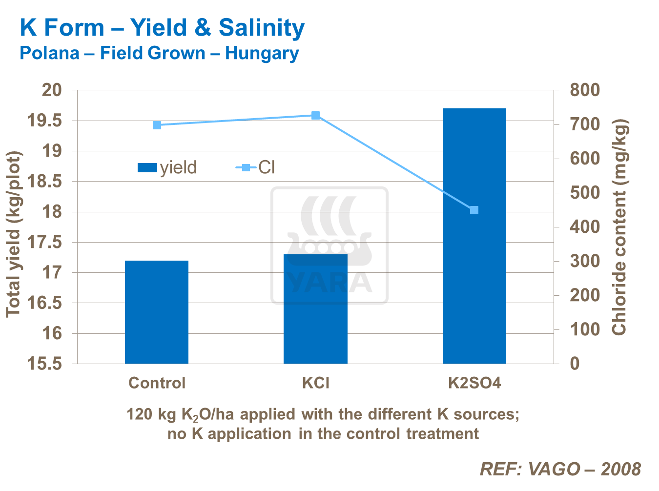K form - Yield