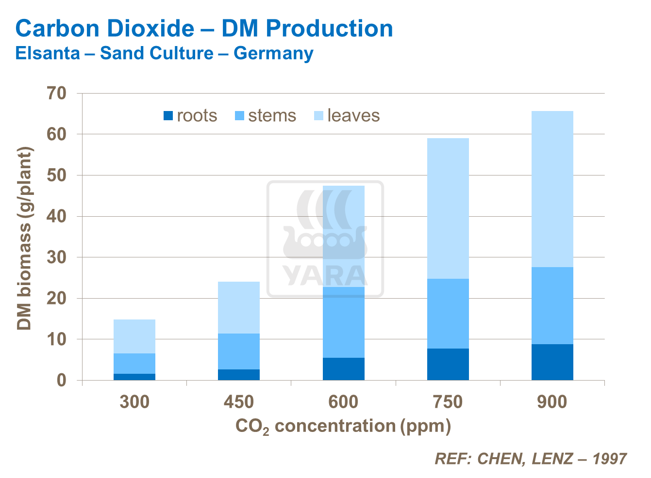 Carbon Dioxide - DM Production