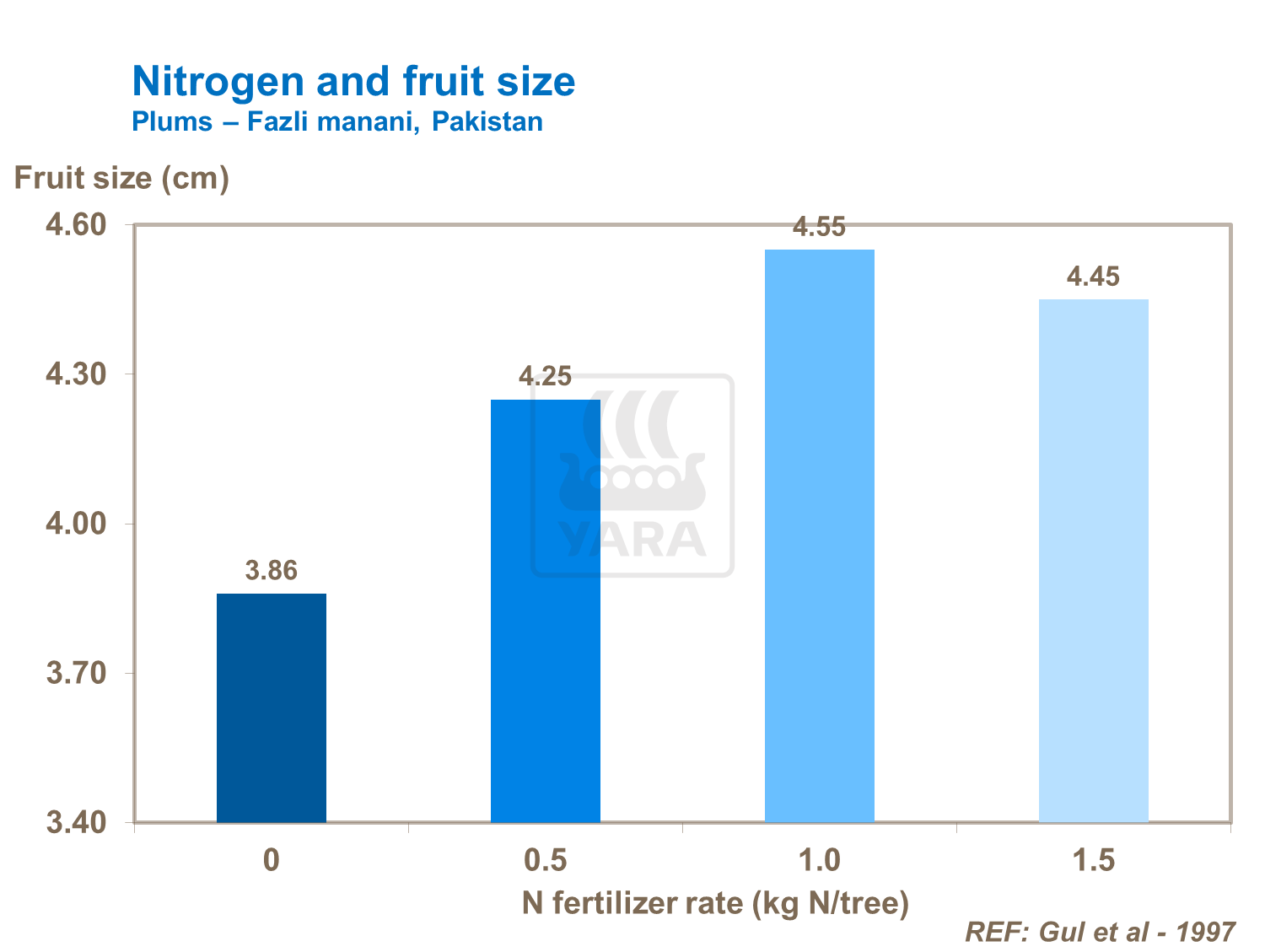 Nitrogen and fruit size