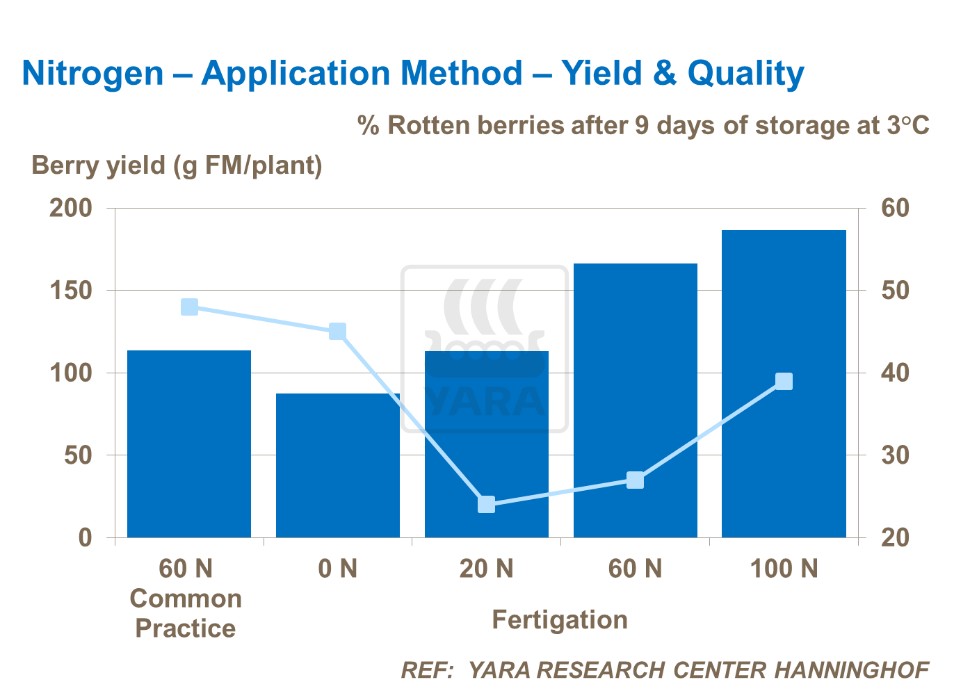 N - application method