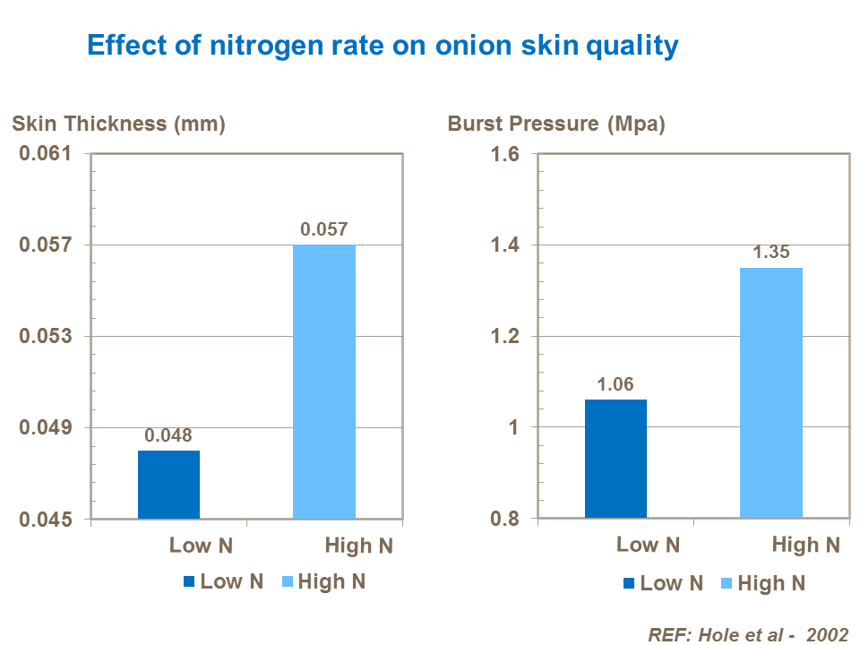 N effect on skin