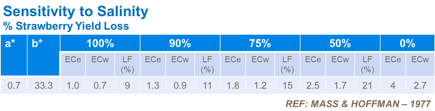 Sensitivity to Salinity