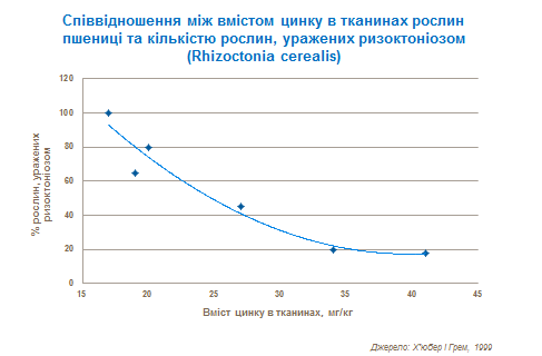 Спiввiдношення мiж вмicтом цинку в тканинах рослин пшеницi та кiлькiстью рослин, уражених ризоктонiозом